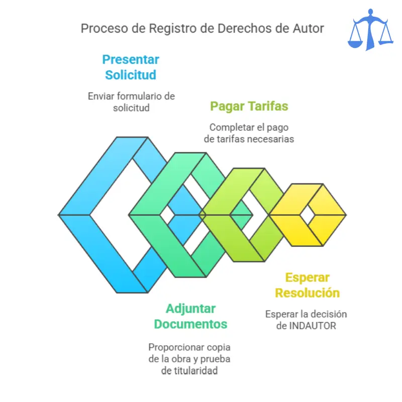 Proceso de registro de derechos de autor