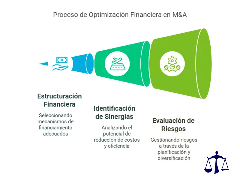 Proceso de optimización financiera fusiones y adquisiciones Proceso de Optimización Financiara