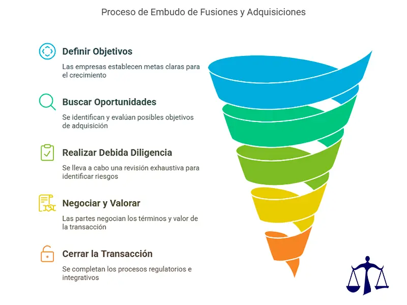 Proceso de embudo de Fusiones y Adquisiciones Proceso de embudo de Fusiones y Adquisiciones