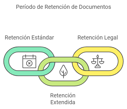 Cuánto tiempo tengo que preservar los documentos