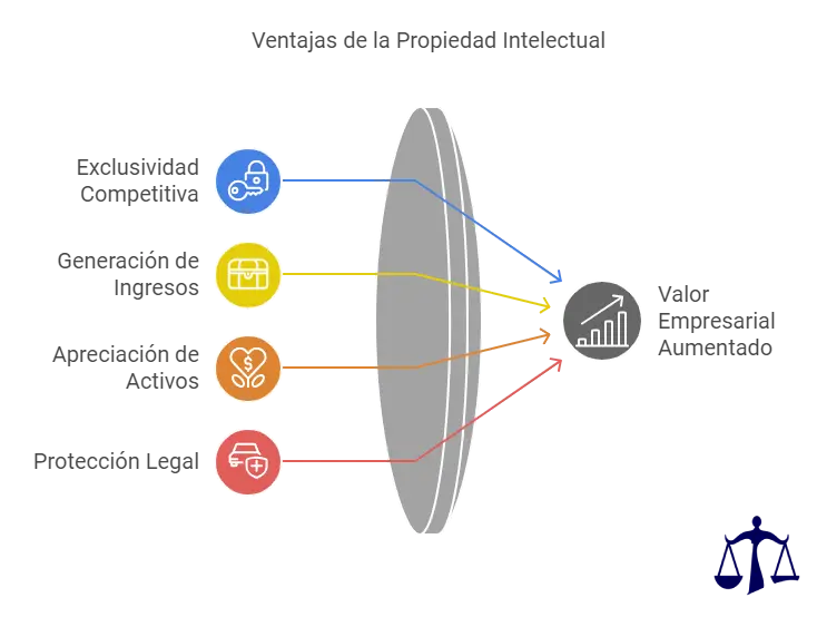 Beneficios de la Propiedad Intelectual